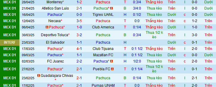 Nhận định, soi kèo Pachuca vs America, 10h10 ngày 8/5 - Ảnh 1