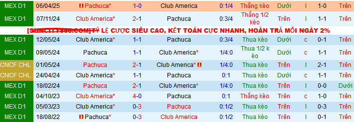 Nhận định, soi kèo Pachuca vs America, 10h10 ngày 8/5 - Ảnh 3