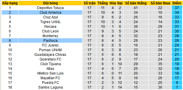 Nhận định, soi kèo Pachuca vs America, 10h10 ngày 8/5 - Ảnh 4