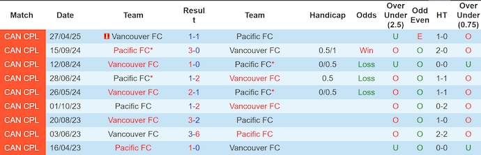 Nhận định, soi kèo Pacific vs Vancouver FC, 9h00 ngày 7/5: Phong độ trái ngược - Ảnh 4