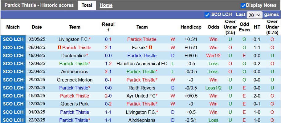 Nhận định, soi kèo Partick Thistle vs Ayr United, 1h45 ngày 7/5: Lượt đi không dành cho chủ nhà - Ảnh 1