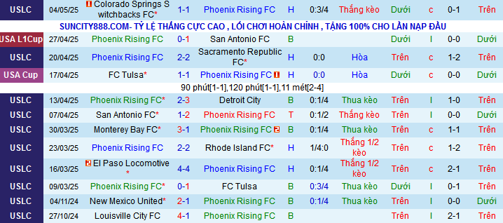 Nhận định, soi kèo Phoenix Rising vs Houston Dynamo, 09h00 ngày 8/5 - Ảnh 1