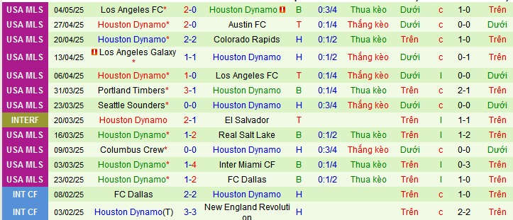 Nhận định, soi kèo Phoenix Rising vs Houston Dynamo, 09h00 ngày 8/5 - Ảnh 2