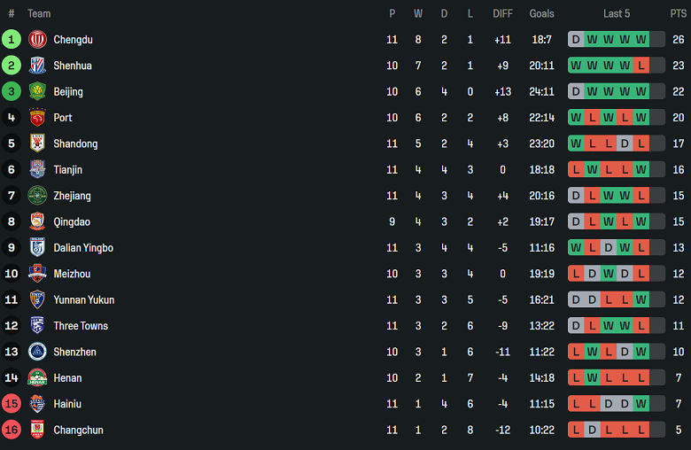 Nhận định, soi kèo Qingdao West Coast vs Shenzhen Peng, 18h35 ngày 6/5: Cửa dưới ‘tạch’ - Ảnh 4