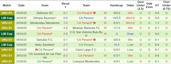 Nhận định, soi kèo San Antonio BB vs CA Penarol, 9h00 ngày 7/5: Điểm tựa sân nhà - Ảnh 3