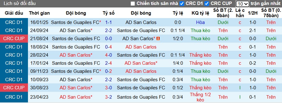 Nhận định, soi kèo San Carlos vs Guapiles, 07h00 ngày 7/5: Chia điểm! - Ảnh 2