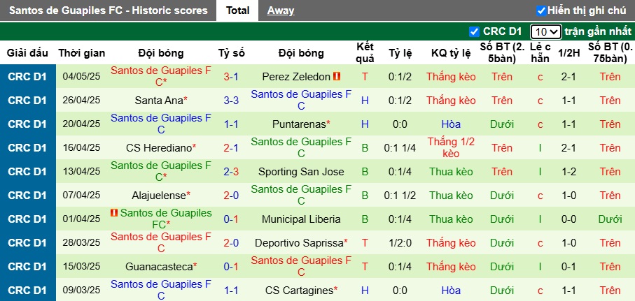 Nhận định, soi kèo San Carlos vs Guapiles, 07h00 ngày 7/5: Chia điểm! - Ảnh 3