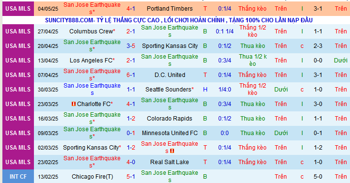 Nhận định, soi kèo San Jose Earthquakes vs Sacramento Republic, 09h30 ngày 8/5 - Ảnh 1