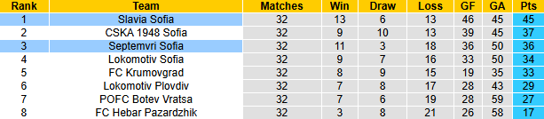 Nhận định, soi kèo Septemvri Sofia vs Slavia Sofia, 23h30 ngày 6/5: Tin vào khách - Ảnh 5