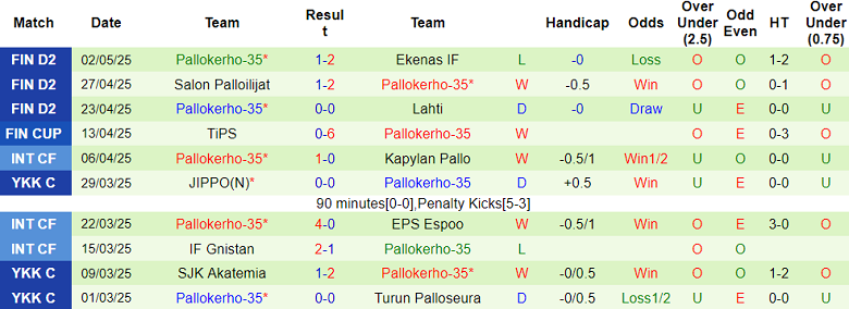 Nhận định, soi kèo SexyPoxyt vs Pallokerho-35, 22h00 ngày 7/5: Bất ngờ? - Ảnh 2