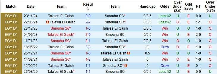 Nhận định, soi kèo Smouha SC vs Tala'ea El Gaish, 21h00 ngày 6/5: Áp lực gia tăng - Ảnh 4