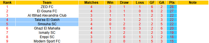 Nhận định, soi kèo Smouha SC vs Tala'ea El Gaish, 21h00 ngày 6/5: Áp lực gia tăng - Ảnh 5