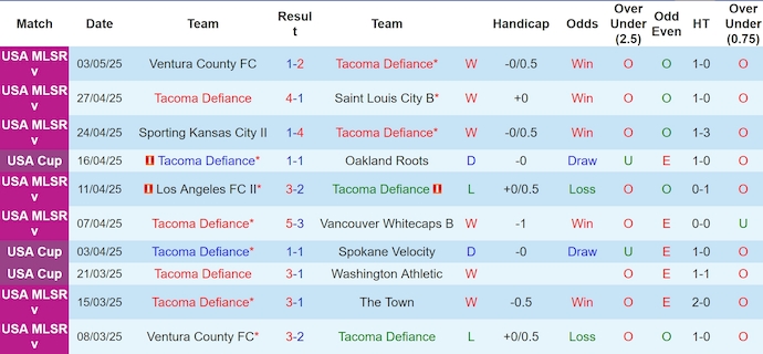 Nhận định, soi kèo Tacoma Defiance vs Portland Timbers, 9h00 ngày 7/5: Đẳng cấp khác biệt - Ảnh 2