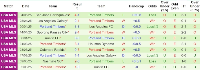 Nhận định, soi kèo Tacoma Defiance vs Portland Timbers, 9h00 ngày 7/5: Đẳng cấp khác biệt - Ảnh 3