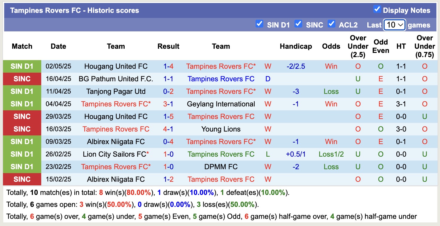 Nhận định, soi kèo Tampines Rovers vs Balestier Khalsa, 18h45 ngày 7/5: Cố gắng không nổi - Ảnh 2