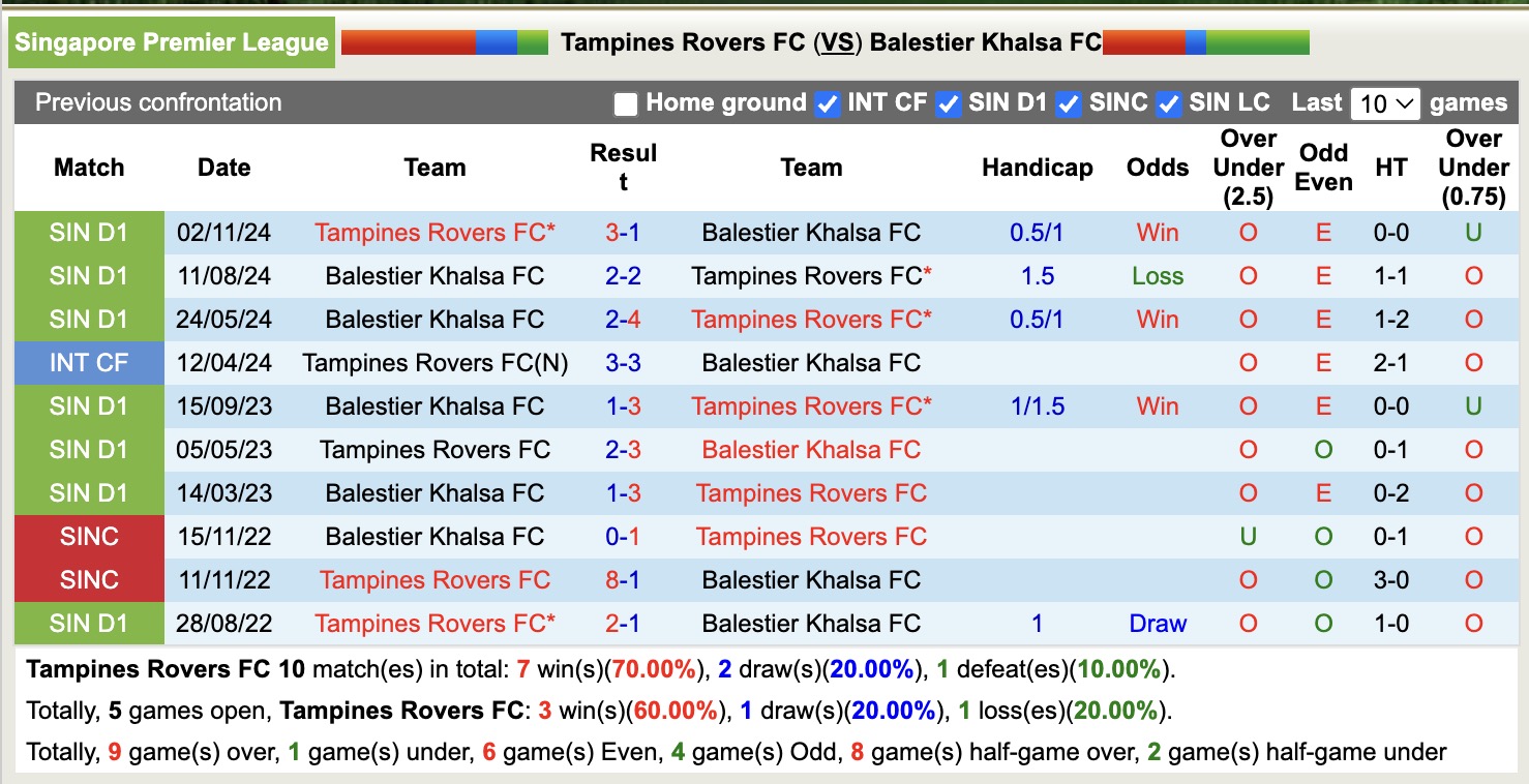 Nhận định, soi kèo Tampines Rovers vs Balestier Khalsa, 18h45 ngày 7/5: Cố gắng không nổi - Ảnh 4