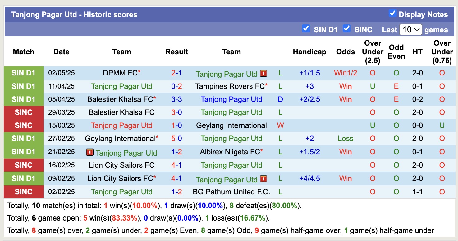 Nhận định, soi kèo Tanjong Pagar Utd vs Young Lions, 18h45 ngày 7/5: Chìm sâu đáy bảng - Ảnh 1