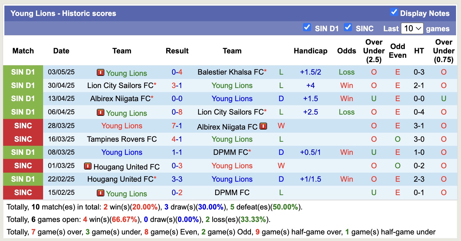 Nhận định, soi kèo Tanjong Pagar Utd vs Young Lions, 18h45 ngày 7/5: Chìm sâu đáy bảng - Ảnh 2