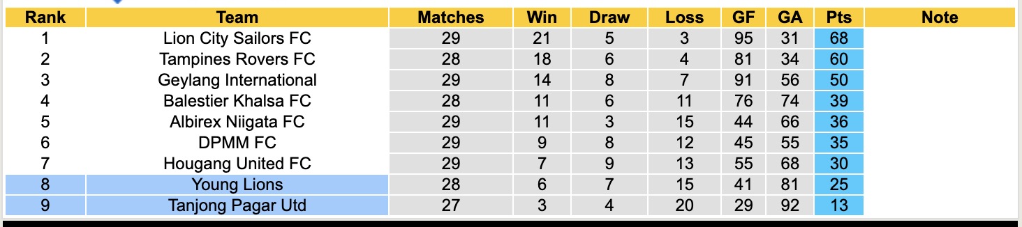 Nhận định, soi kèo Tanjong Pagar Utd vs Young Lions, 18h45 ngày 7/5: Chìm sâu đáy bảng - Ảnh 4