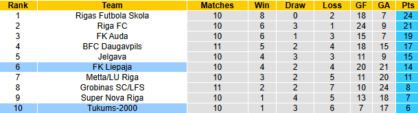 Nhận định, soi kèo Tukums-2000 vs Liepaja, 22h00 ngày 6/5: Nỗi lo xa nhà - Ảnh 5