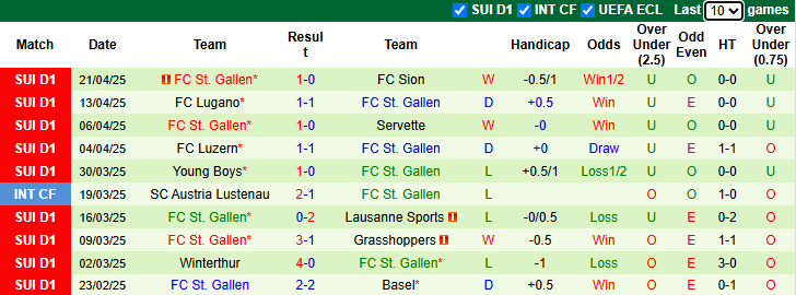 Nhận định, soi kèo Yverdon-Sport vs St. Gallen, 0h00 ngày 7/5: Cản bước ứng viên - Ảnh 3