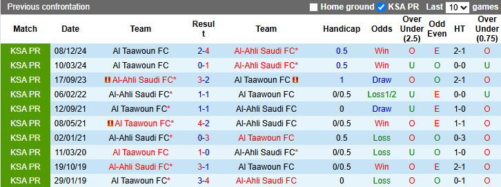 Nhận định, soi kèo Al-Ahli Saudi vs Al Taawoun, 23h25 ngày 7/5: Không dễ dàng - Ảnh 4