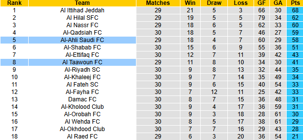 Nhận định, soi kèo Al-Ahli Saudi vs Al Taawoun, 23h25 ngày 7/5: Không dễ dàng - Ảnh 5