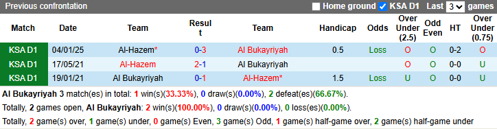 Nhận định, soi kèo Al Bukayriyah vs Al-Hazem, 23h20 ngày 7/5: San bằng khoảng cách - Ảnh 4