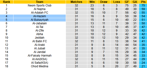 Nhận định, soi kèo Al Bukayriyah vs Al-Hazem, 23h20 ngày 7/5: San bằng khoảng cách - Ảnh 5