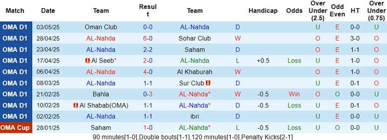 Nhận định, soi kèo Al Nahda vs Al Rustaq, 22h15 ngày 8/5: Khác biệt động lực - Ảnh 1