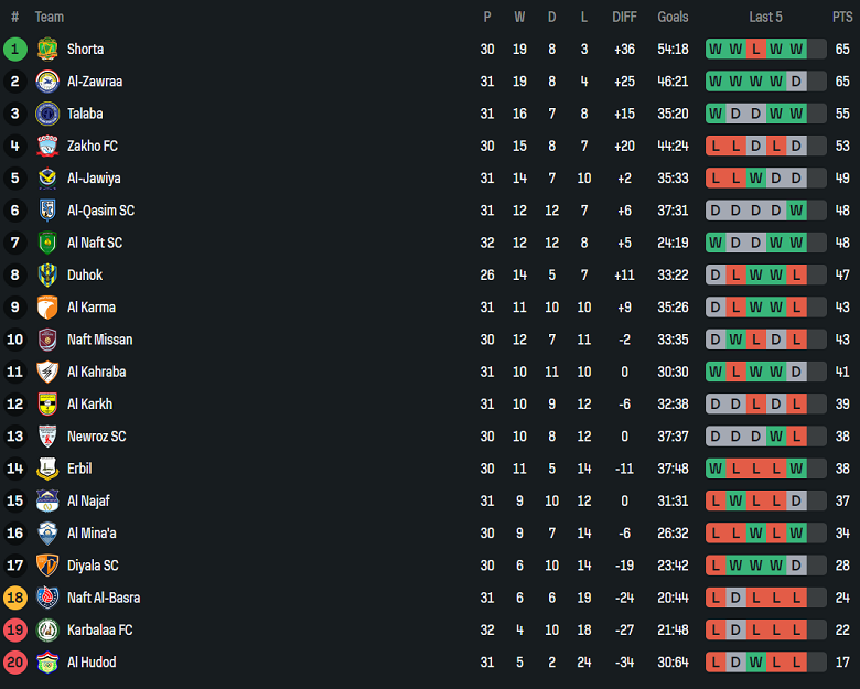 Nhận định, soi kèo Al Najaf vs Newroz, 22h00 ngày 8/5: Chủ nhà đáng tin - Ảnh 4