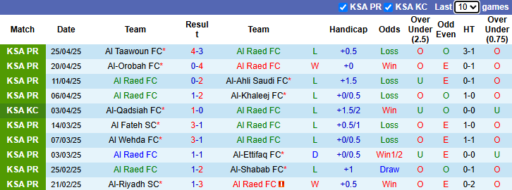 Nhận định, soi kèo Al Raed vs Al Hilal, 23h15 ngày 7/5: Đạp đáy bám đỉnh - Ảnh 2