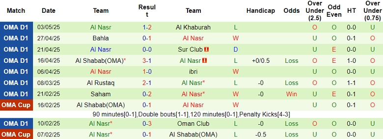 Nhận định, soi kèo Al Seeb vs Al Nasr, 22h15 ngày 8/5: Cửa trên ‘ghi điểm’ - Ảnh 2