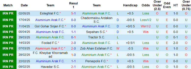 Nhận định, soi kèo Aluminium Arak vs Malavan, 23h00 ngày 8/5: Kịch bản quen thuộc - Ảnh 1