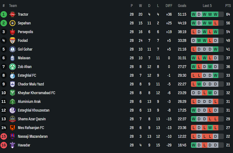 Nhận định, soi kèo Aluminium Arak vs Malavan, 23h00 ngày 8/5: Kịch bản quen thuộc - Ảnh 4