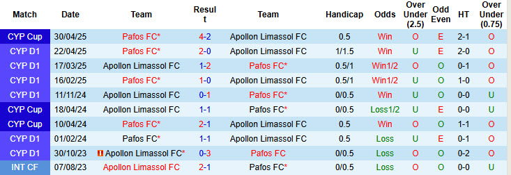 Nhận định, soi kèo Apollon Limassol vs Pafos, 23h00 ngày 7/5: Đi đúng với kế hoạch - Ảnh 4