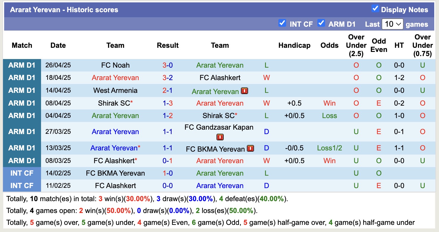 Nhận định, soi kèo Ararat Yerevan vs FC Van, 19h00 ngày 8/5: Tiếp tục gieo sầu - Ảnh 1