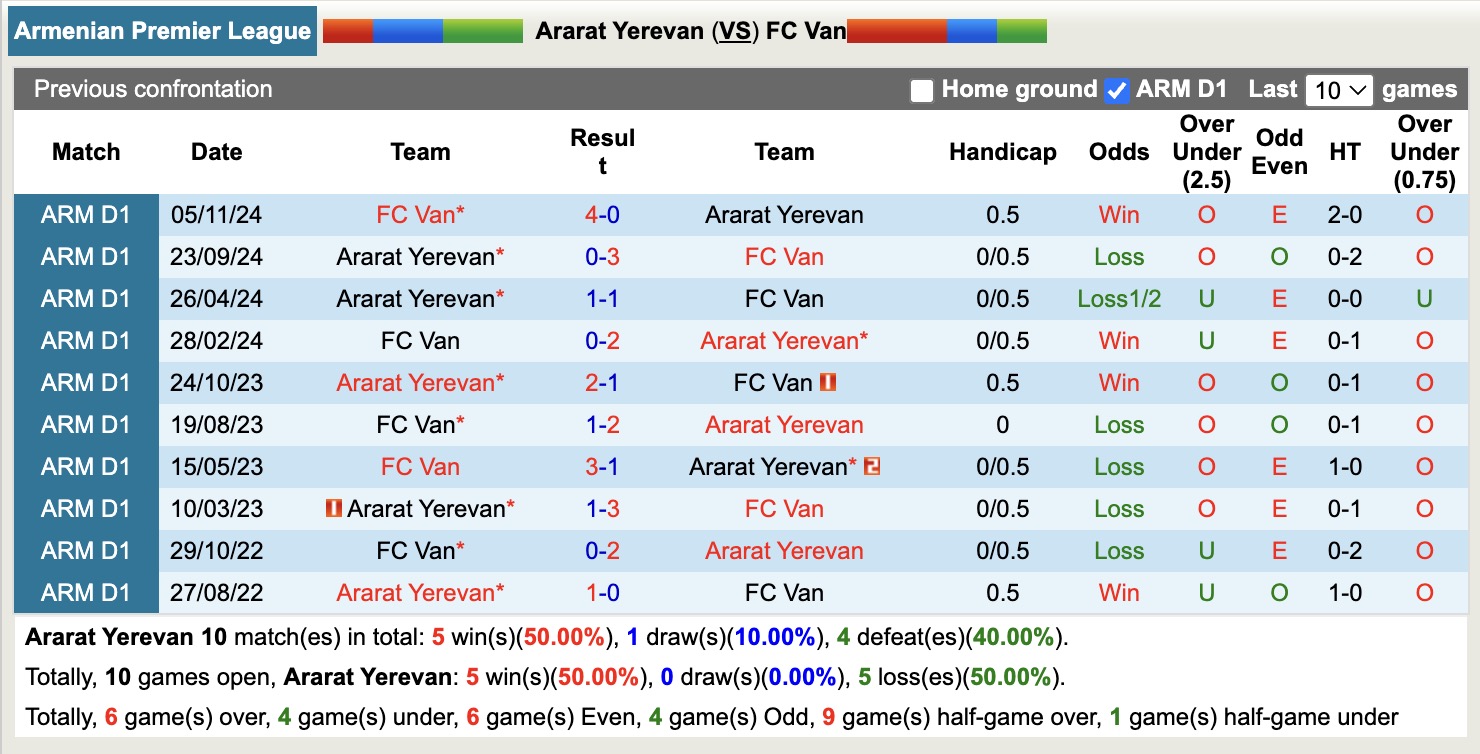 Nhận định, soi kèo Ararat Yerevan vs FC Van, 19h00 ngày 8/5: Tiếp tục gieo sầu - Ảnh 3