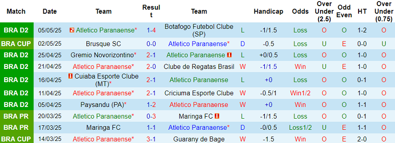 Nhận định, soi kèo Athletico PR vs Chapecoense, 07h35 ngày 9/5/2025: Cửa dưới thất thế - Ảnh 1