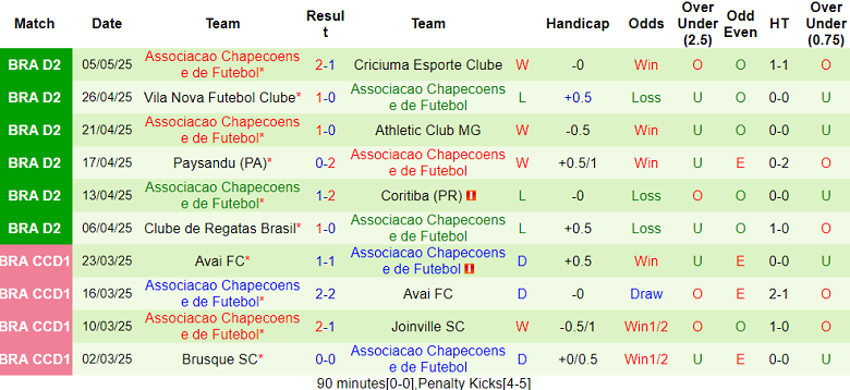 Nhận định, soi kèo Athletico PR vs Chapecoense, 07h35 ngày 9/5/2025: Cửa dưới thất thế - Ảnh 2