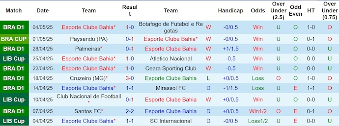 Nhận định, soi kèo Bahia vs Nacional, 5h00 ngày 8/5: Nối mạch toàn thắng - Ảnh 2