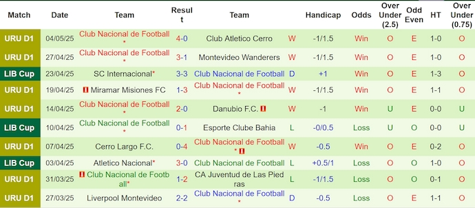 Nhận định, soi kèo Bahia vs Nacional, 5h00 ngày 8/5: Nối mạch toàn thắng - Ảnh 3