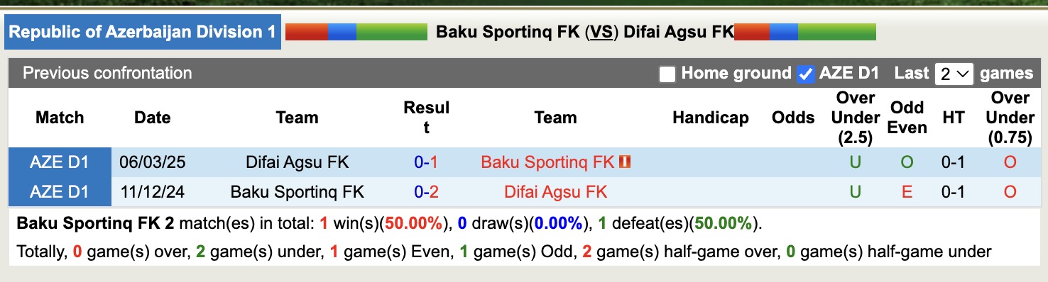 Nhận định, soi kèo Baku Sportinq FK vs Difai Agsu FK, 20h00 ngày 8/5: Chưa có niềm vui - Ảnh 3