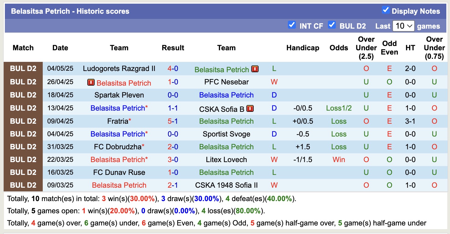 Nhận định, soi kèo Belasitsa Petrich vs PFK Montana, 21h00 ngày 8/5: Tin vào đội khách - Ảnh 2