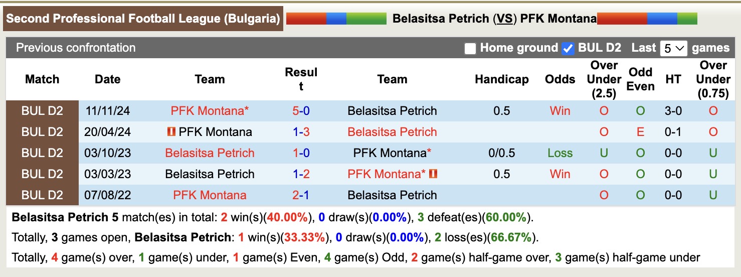 Nhận định, soi kèo Belasitsa Petrich vs PFK Montana, 21h00 ngày 8/5: Tin vào đội khách - Ảnh 4