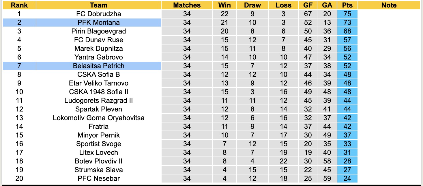 Nhận định, soi kèo Belasitsa Petrich vs PFK Montana, 21h00 ngày 8/5: Tin vào đội khách - Ảnh 5