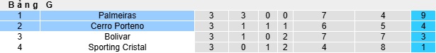 Nhận định, soi kèo Cerro Porteno vs Palmeiras, 07h30 ngày 9/5: Chủ nhà thêm một lần đau - Ảnh 1