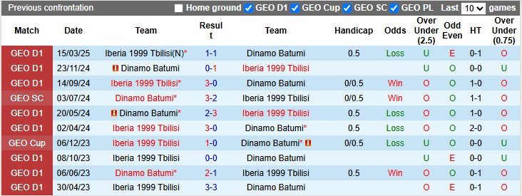 Nhận định, soi kèo Dinamo Batumi vs Iberia Tbilisi, 0h00 ngày 8/5: Kỳ phùng địch thủ - Ảnh 3