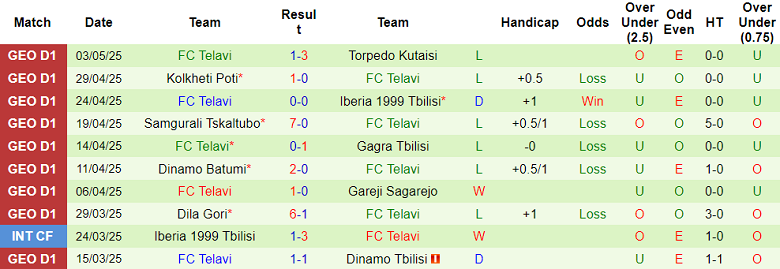 Nhận định, soi kèo Dinamo Tbilisi vs Telavi, 22h00 ngày 8/5: Khó có niềm vui - Ảnh 2