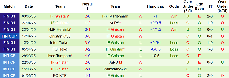 Nhận định, soi kèo JaPS B vs Gnistan, 22h30 ngày 7/5: Tạm biệt chủ nhà - Ảnh 2